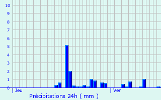 Graphique des précipitations prvues pour Verneuil-Grand