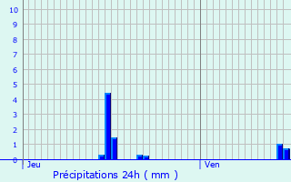 Graphique des précipitations prvues pour Les Moutiers-en-Auge