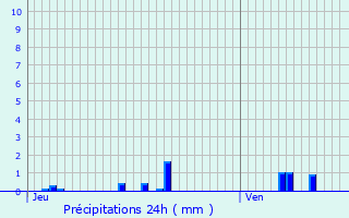 Graphique des précipitations prvues pour Pougny