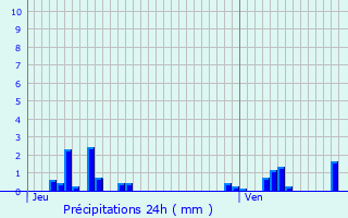 Graphique des précipitations prvues pour Corberon