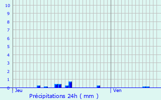 Graphique des précipitations prvues pour Normanville