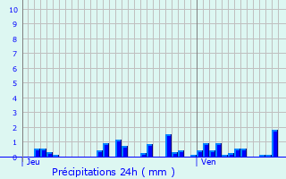 Graphique des précipitations prvues pour Fontaines-en-Duesmois