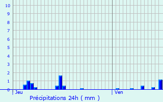 Graphique des précipitations prvues pour Veaunes