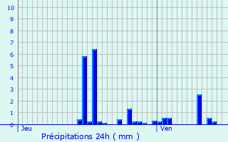 Graphique des précipitations prvues pour Rancourt-sur-Ornain