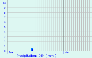 Graphique des précipitations prvues pour Mrs-rign