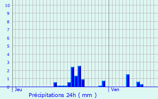 Graphique des précipitations prvues pour Guidel