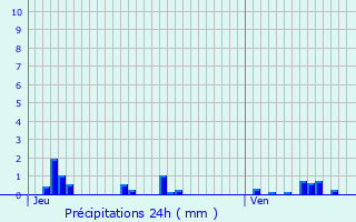 Graphique des précipitations prvues pour Chteauneuf-de-Galaure