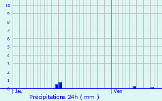 Graphique des précipitations prvues pour Chteauvieux