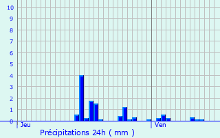 Graphique des précipitations prvues pour Sommeilles