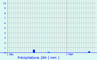 Graphique des précipitations prvues pour Ang