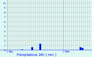 Graphique des précipitations prvues pour Champniers-et-Reilhac