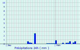 Graphique des précipitations prvues pour Baudricourt