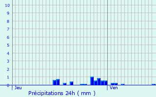 Graphique des précipitations prvues pour Chermisey