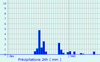 Graphique des précipitations prvues pour Longchamps-sur-Aire