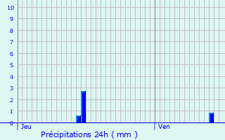 Graphique des précipitations prvues pour Beaugency