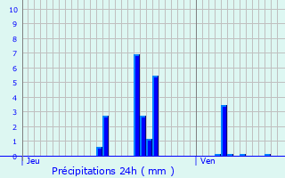 Graphique des précipitations prvues pour Rive-de-Gier