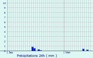 Graphique des précipitations prvues pour Saint-Ouen-du-Tilleul