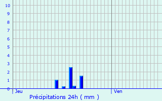 Graphique des précipitations prvues pour Montlouis-sur-Loire