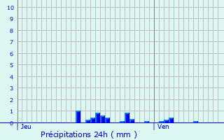 Graphique des précipitations prvues pour Bantheville