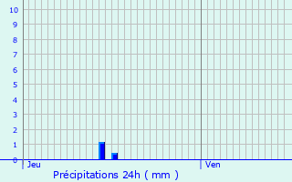 Graphique des précipitations prvues pour Castra-Lectourois