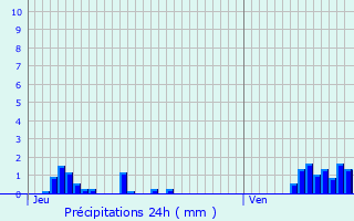 Graphique des précipitations prvues pour Saint-Hubert