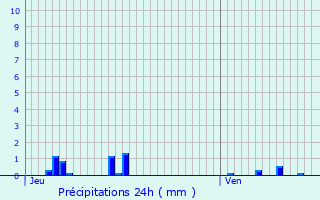 Graphique des précipitations prvues pour Granges-les-Beaumont
