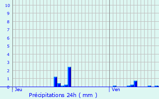 Graphique des précipitations prvues pour Chlette-sur-Loing