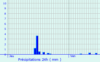 Graphique des précipitations prvues pour Chteauneuf-sur-Loire