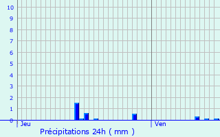 Graphique des précipitations prvues pour Montaure