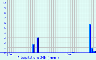 Graphique des précipitations prvues pour Langogne