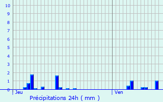 Graphique des précipitations prvues pour Combertault