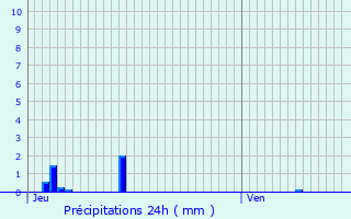 Graphique des précipitations prvues pour Annonay