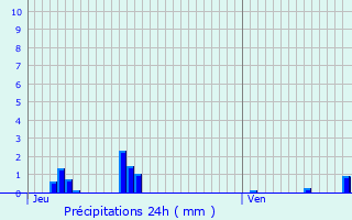 Graphique des précipitations prvues pour Chanos-Curson