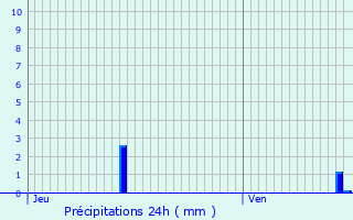 Graphique des précipitations prvues pour Badaroux
