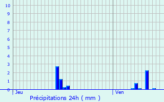 Graphique des précipitations prvues pour Saint-Cyr-au-Mont-d