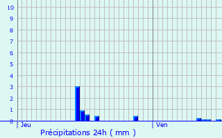 Graphique des précipitations prvues pour Le Mesnil-Jourdain