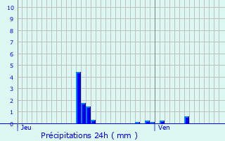 Graphique des précipitations prvues pour Montfermeil