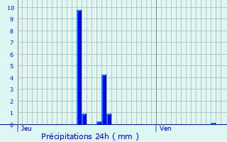 Graphique des précipitations prvues pour Priziac