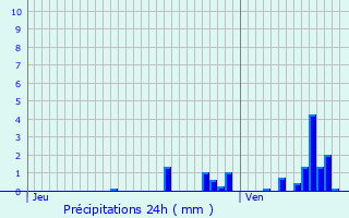 Graphique des précipitations prvues pour Coulogne