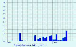 Graphique des précipitations prvues pour Pouxeux
