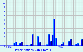 Graphique des précipitations prvues pour Calmoutier