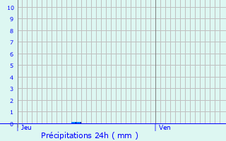 Graphique des précipitations prvues pour Mauroux