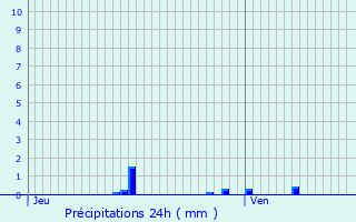 Graphique des précipitations prvues pour Levignen