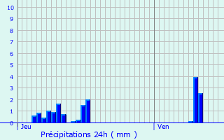 Graphique des précipitations prvues pour Cond-sur-l