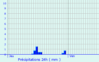 Graphique des précipitations prvues pour Enghien-les-Bains