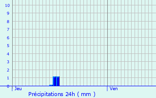 Graphique des précipitations prvues pour Trguidel
