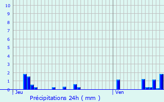 Graphique des précipitations prvues pour Miribel