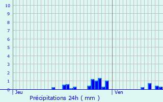 Graphique des précipitations prvues pour Vignot