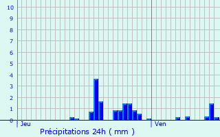 Graphique des précipitations prvues pour Gnicourt-sur-Meuse