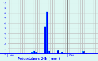 Graphique des précipitations prvues pour Septmonts